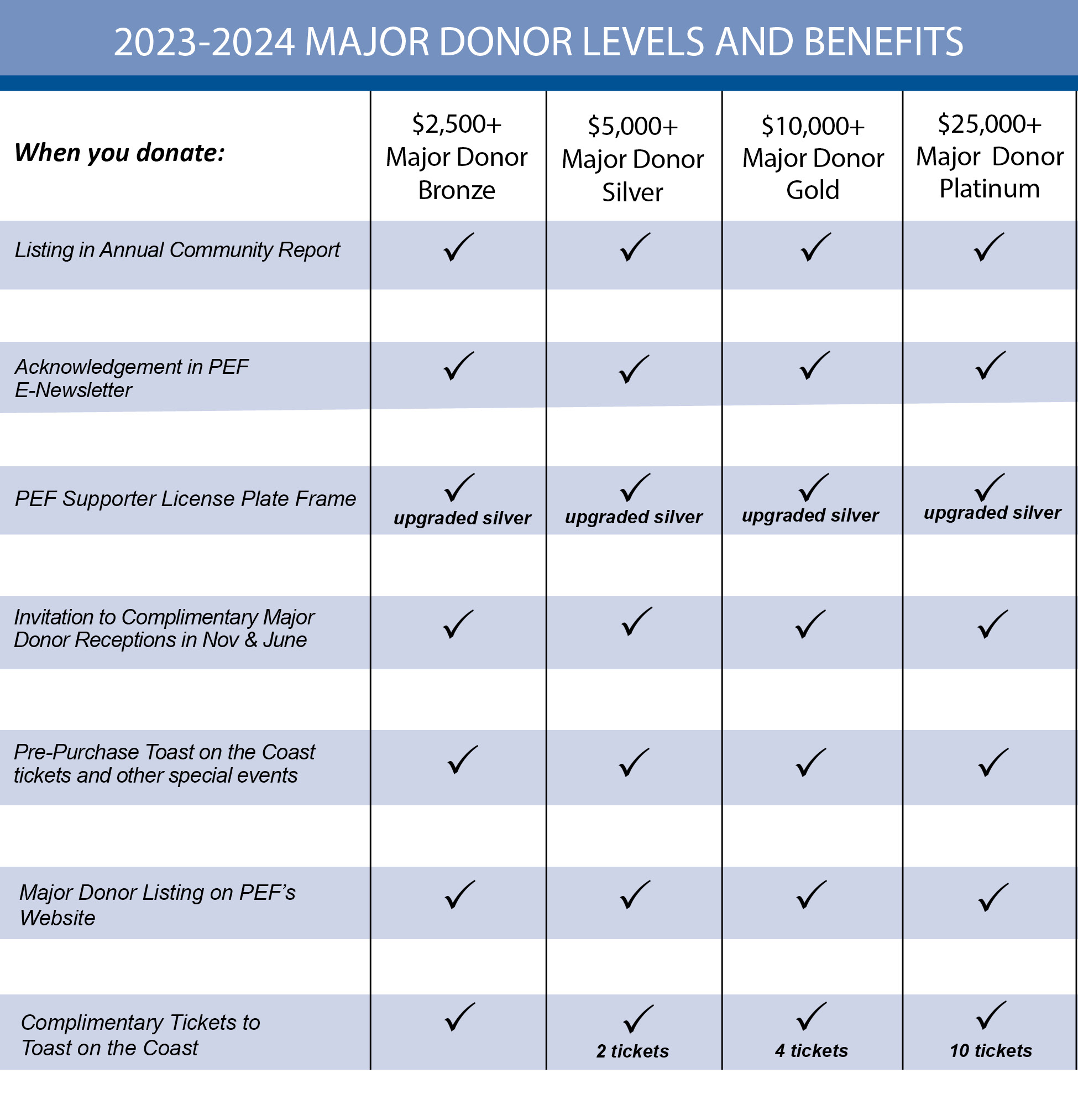 major donor levels 23-24 - Peninsula Education Foundation