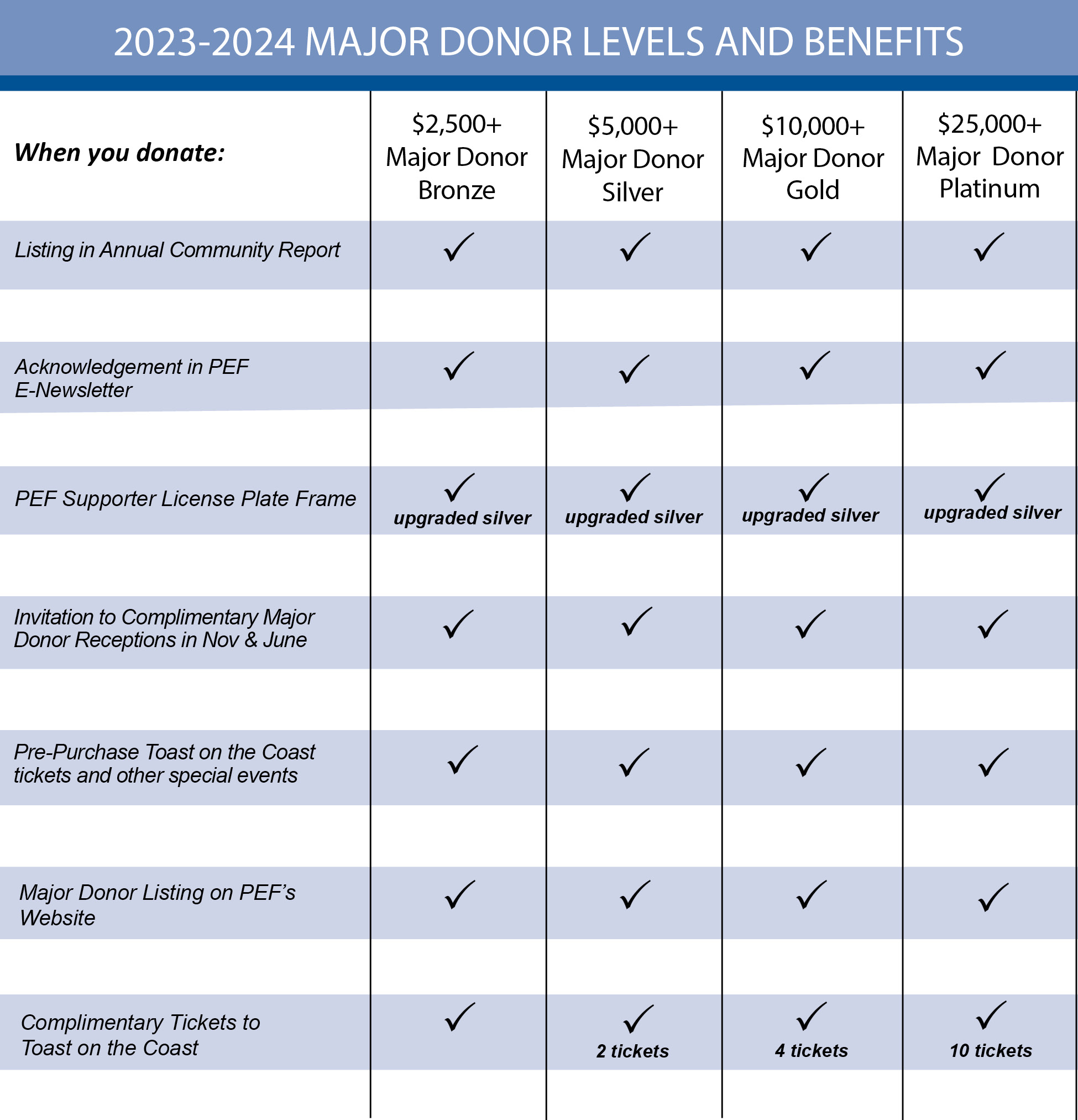 Major Donor Levels 23-24 - Peninsula Education Foundation