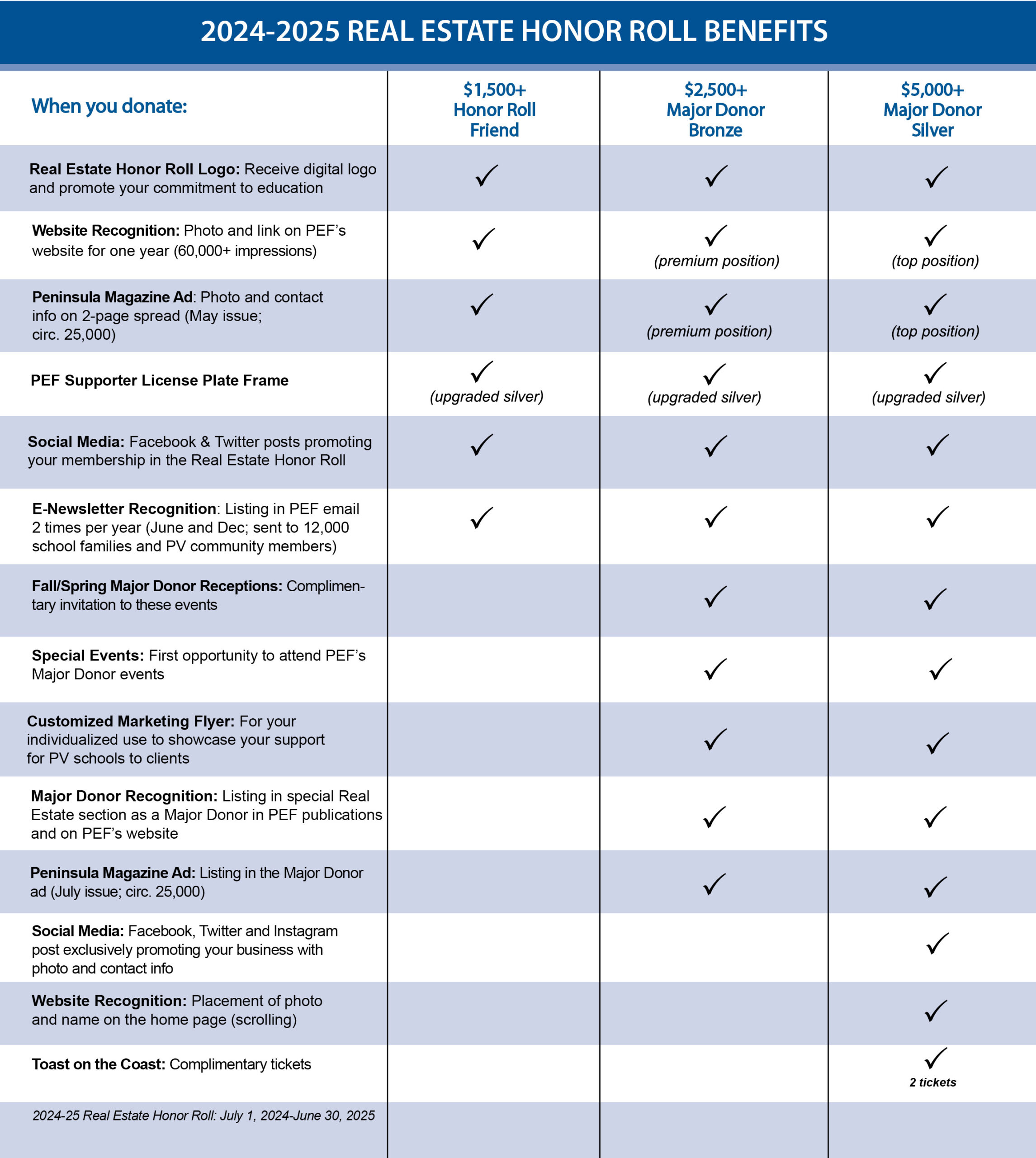 Benefits chart for Real Estate Honor Roll